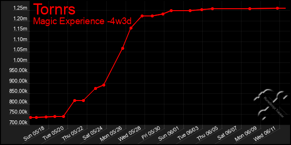 Last 31 Days Graph of Tornrs