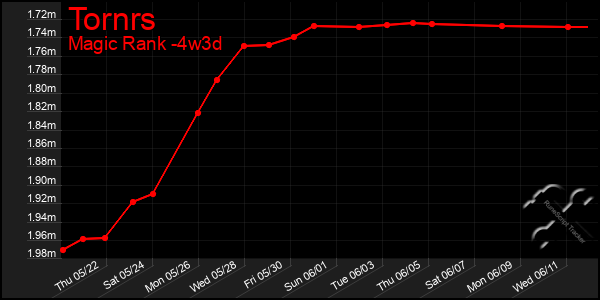 Last 31 Days Graph of Tornrs
