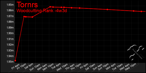 Last 31 Days Graph of Tornrs