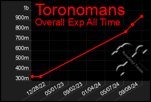 Total Graph of Toronomans