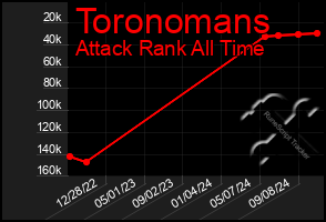 Total Graph of Toronomans