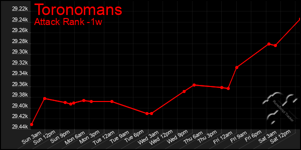 Last 7 Days Graph of Toronomans