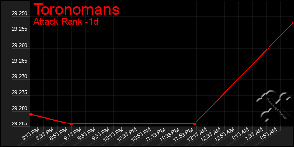 Last 24 Hours Graph of Toronomans