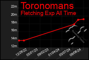 Total Graph of Toronomans