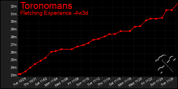 Last 31 Days Graph of Toronomans