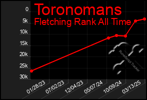 Total Graph of Toronomans