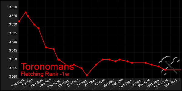 Last 7 Days Graph of Toronomans