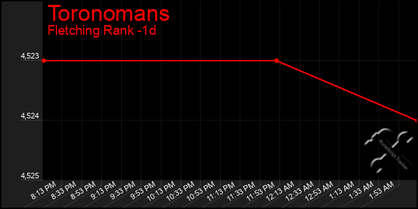 Last 24 Hours Graph of Toronomans