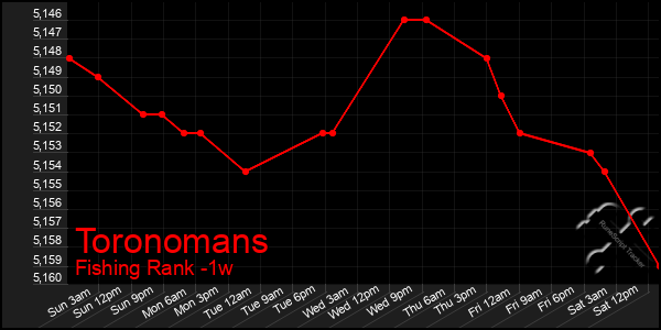 Last 7 Days Graph of Toronomans