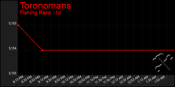 Last 24 Hours Graph of Toronomans