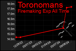 Total Graph of Toronomans