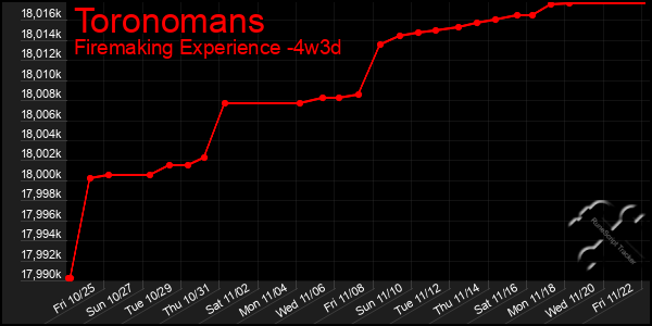 Last 31 Days Graph of Toronomans