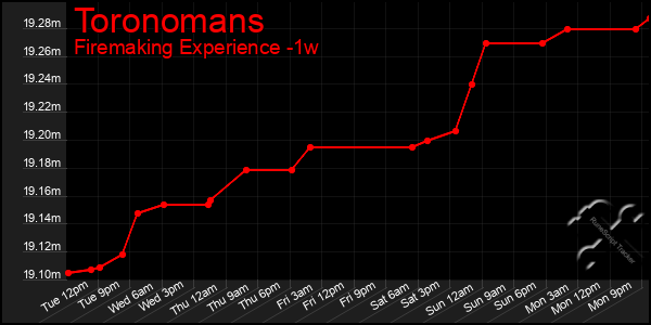 Last 7 Days Graph of Toronomans