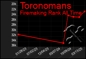 Total Graph of Toronomans