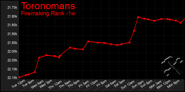 Last 7 Days Graph of Toronomans