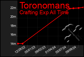 Total Graph of Toronomans