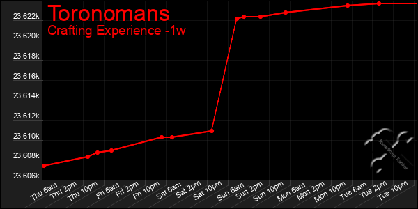 Last 7 Days Graph of Toronomans