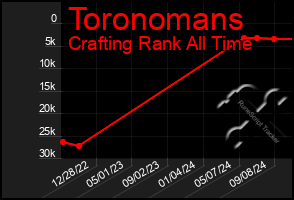 Total Graph of Toronomans