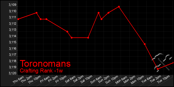 Last 7 Days Graph of Toronomans