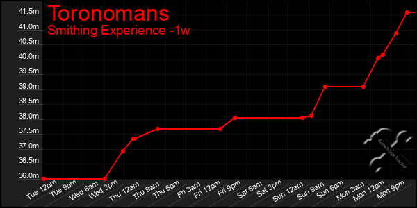 Last 7 Days Graph of Toronomans