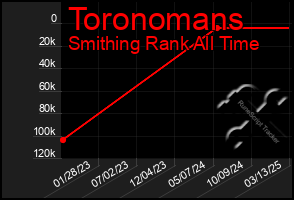 Total Graph of Toronomans