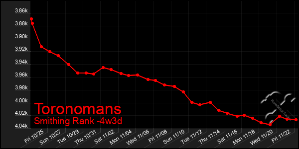 Last 31 Days Graph of Toronomans