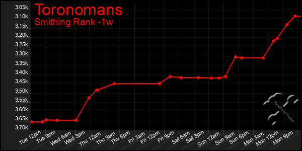 Last 7 Days Graph of Toronomans