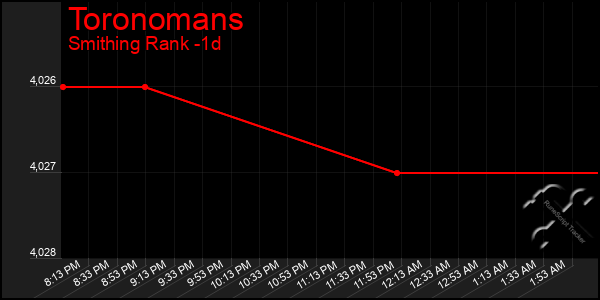 Last 24 Hours Graph of Toronomans