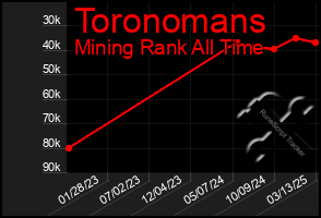 Total Graph of Toronomans