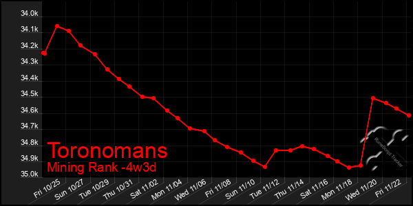 Last 31 Days Graph of Toronomans