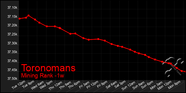 Last 7 Days Graph of Toronomans