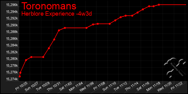 Last 31 Days Graph of Toronomans