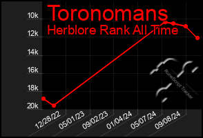 Total Graph of Toronomans