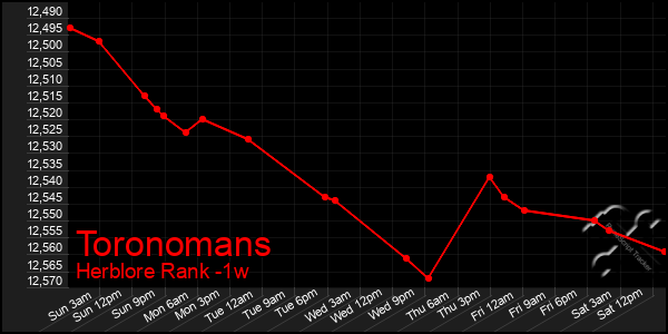 Last 7 Days Graph of Toronomans