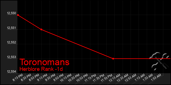 Last 24 Hours Graph of Toronomans