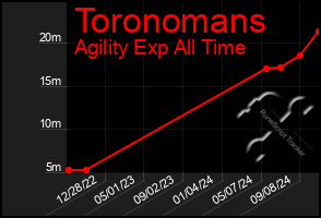 Total Graph of Toronomans