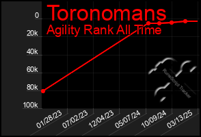 Total Graph of Toronomans