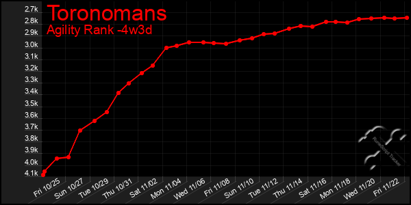 Last 31 Days Graph of Toronomans