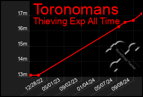 Total Graph of Toronomans