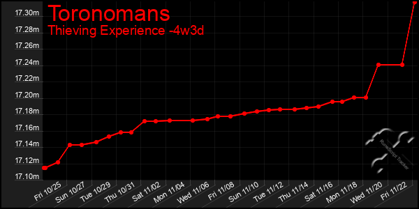 Last 31 Days Graph of Toronomans