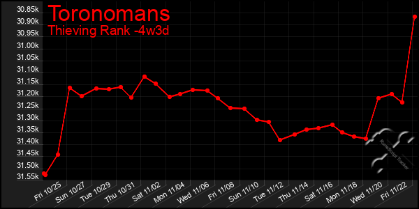 Last 31 Days Graph of Toronomans