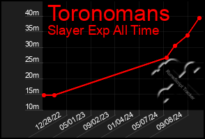 Total Graph of Toronomans