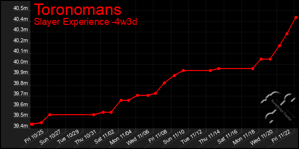 Last 31 Days Graph of Toronomans