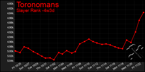 Last 31 Days Graph of Toronomans