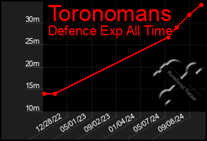 Total Graph of Toronomans