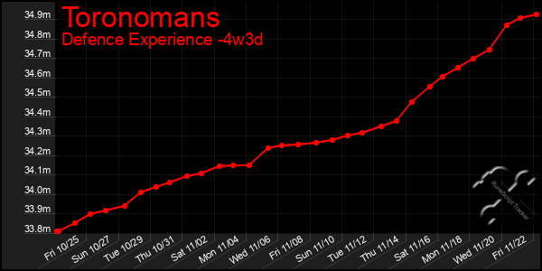 Last 31 Days Graph of Toronomans