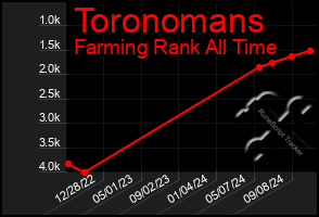 Total Graph of Toronomans