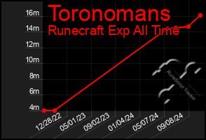 Total Graph of Toronomans