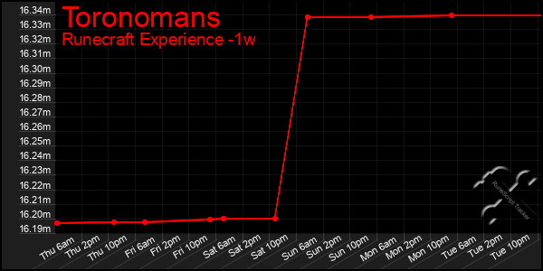 Last 7 Days Graph of Toronomans