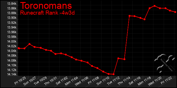 Last 31 Days Graph of Toronomans